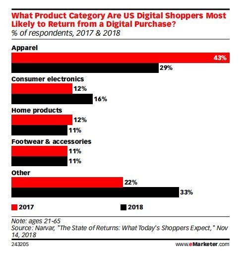 2018年美国假日季电子产品销售回顾与2019年预测